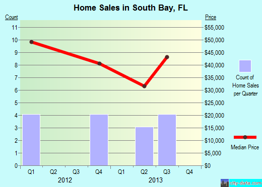 South Bay, FL index of house prices