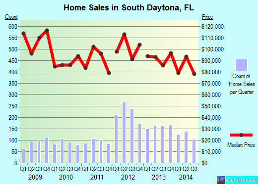 South Daytona, FL index of house prices