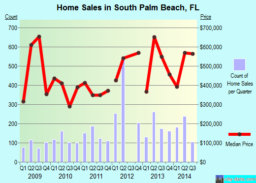 South Palm Beach, FL index of house prices