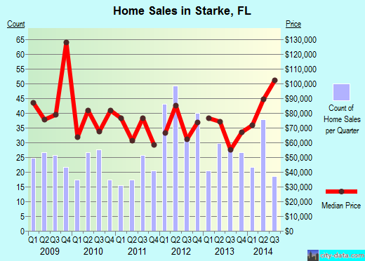 Starke, FL index of house prices