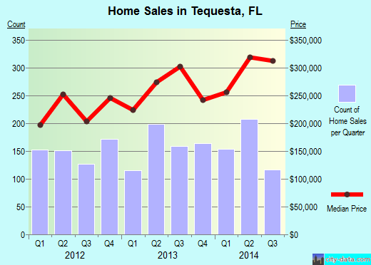 Tequesta, FL index of house prices
