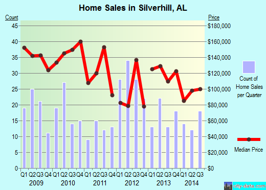 Silverhill, AL index of house prices