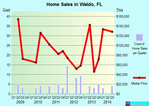 Waldo, FL index of house prices