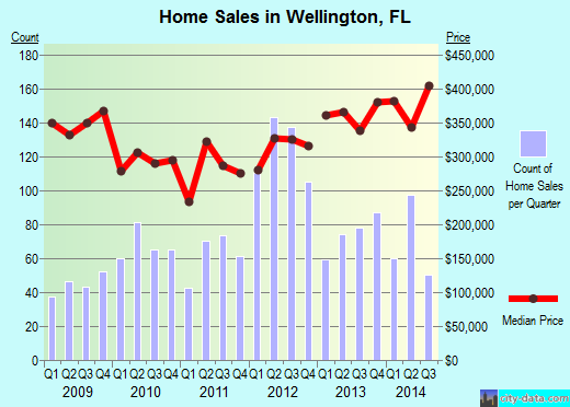 Wellington, FL index of house prices