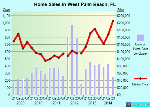 West Palm Beach, FL index of house prices