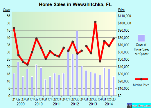 Wewahitchka, FL index of house prices