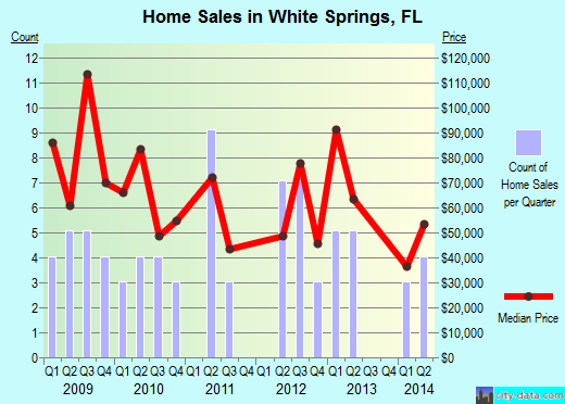 White Springs, FL index of house prices