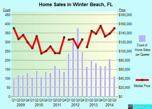 Winter Beach Florida Fl 32967 Profile Potion Maps Real Winter Beach Fl Real Estate House Value Index Trend