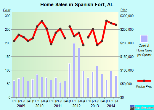 Spanish Fort, AL index of house prices