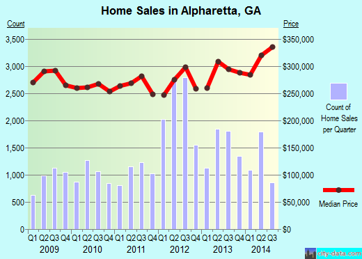 Alpharetta, GA index of house prices