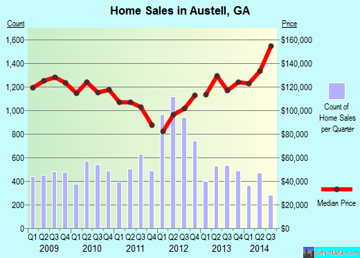 Austell, GA index of house prices