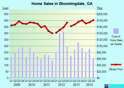 Bloomingdale, GA index of house prices
