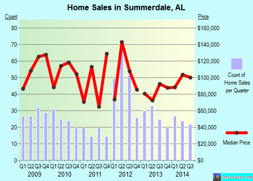 Summerdale, AL index of house prices