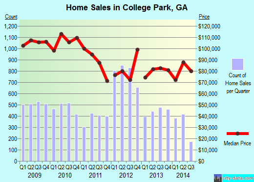 College Park, GA index of house prices