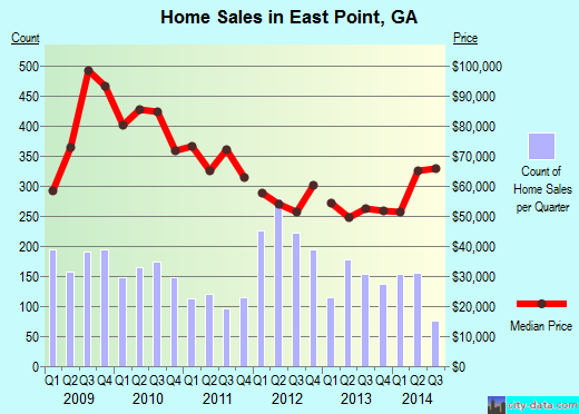 East Point, GA index of house prices