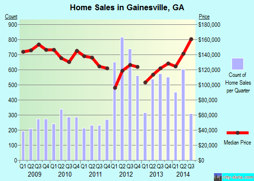 Gainesville, GA index of house prices