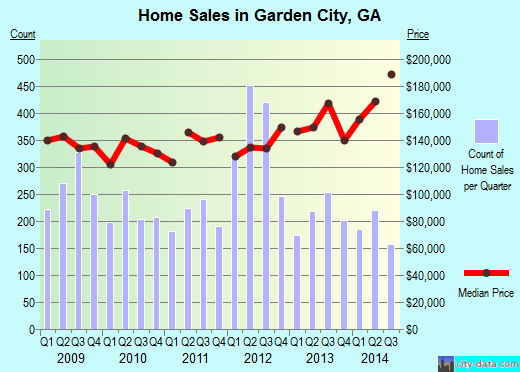 Garden City, GA index of house prices