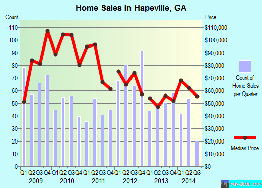 Hapeville, GA index of house prices