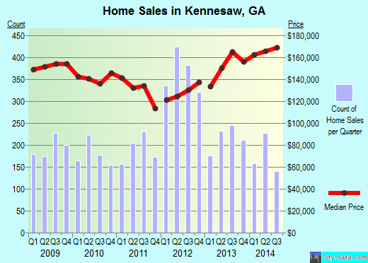 Kennesaw, GA index of house prices