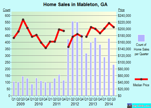 Mableton, GA index of house prices