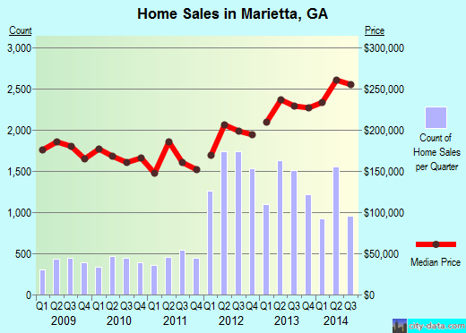 Marietta, GA index of house prices