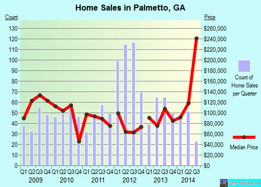 Palmetto, GA index of house prices