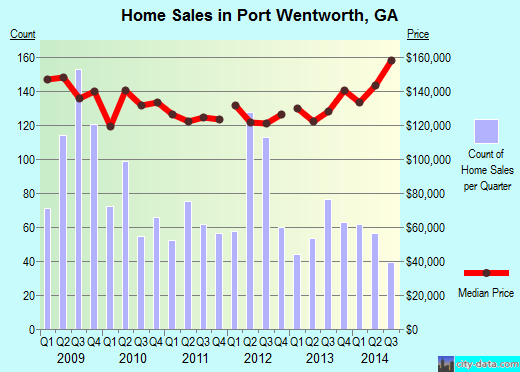 Port Wentworth, GA index of house prices