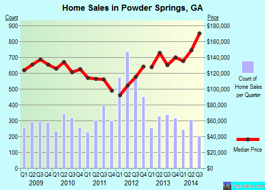 Powder Springs, GA index of house prices