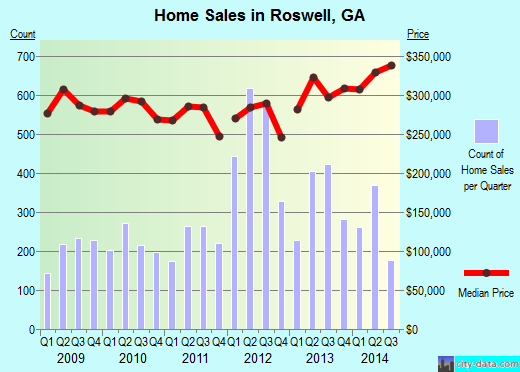 Roswell, GA index of house prices