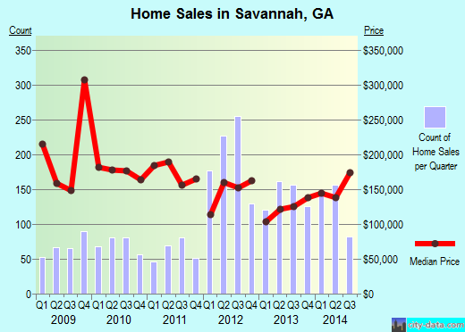 Savannah, GA index of house prices