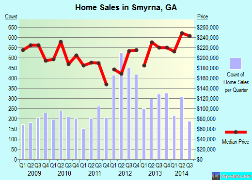 Smyrna, GA index of house prices