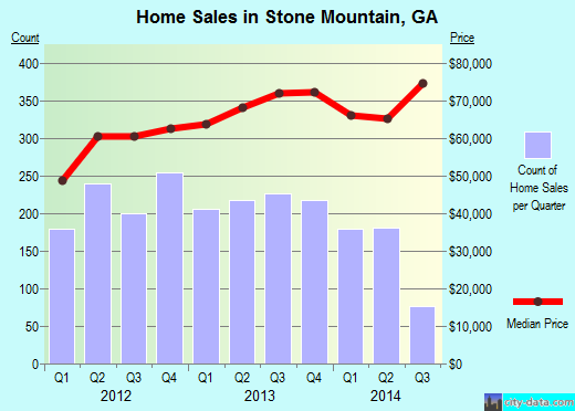 Stone Mountain, GA index of house prices