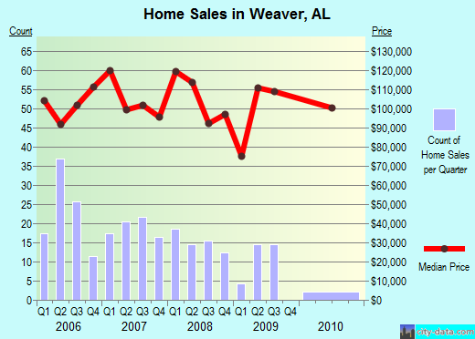 Weaver, AL index of house prices