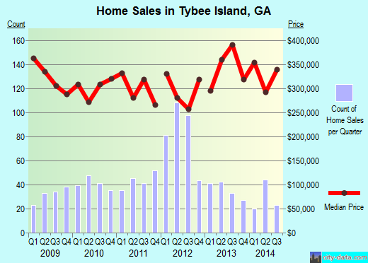 Tybee Island, GA index of house prices