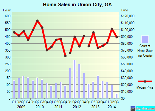 Union City, GA index of house prices