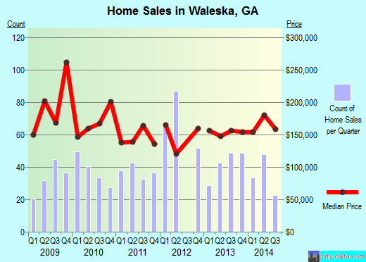 Waleska, GA index of house prices