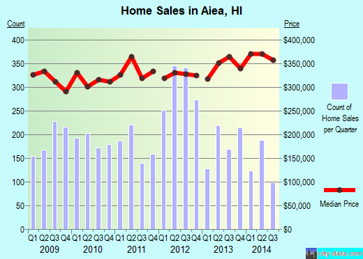 Aiea, HI index of house prices