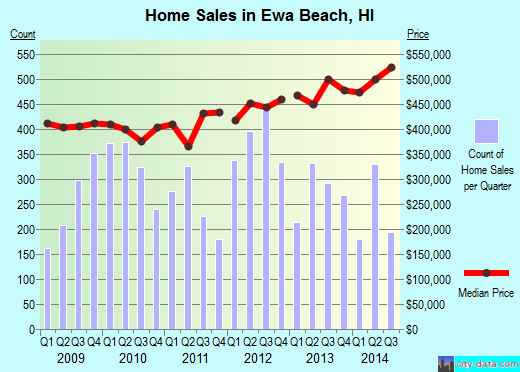 Ewa Beach, HI index of house prices