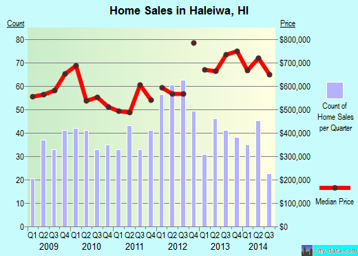 Haleiwa, HI index of house prices