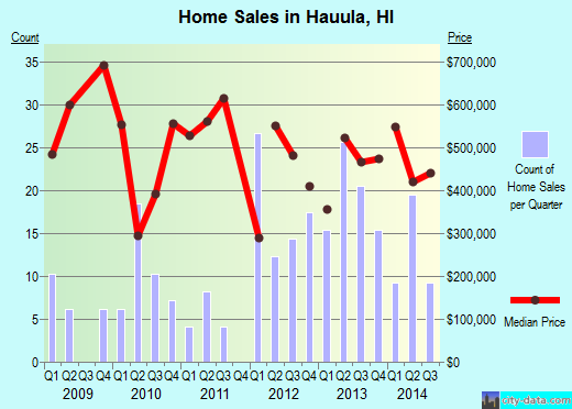 Hauula, HI index of house prices