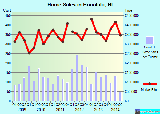 Honolulu, HI index of house prices