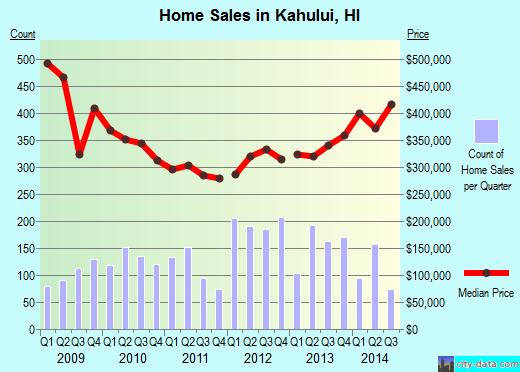 Kahului, HI index of house prices