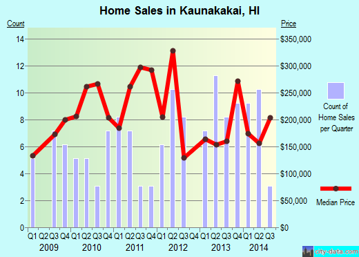Kaunakakai, HI index of house prices