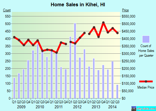Kihei, HI index of house prices