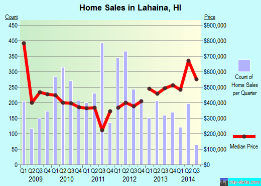 Lahaina, HI index of house prices