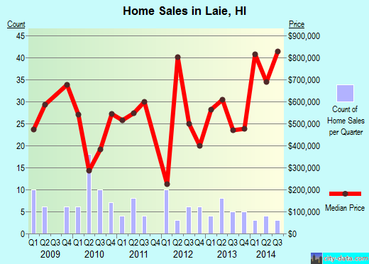 Laie, HI index of house prices