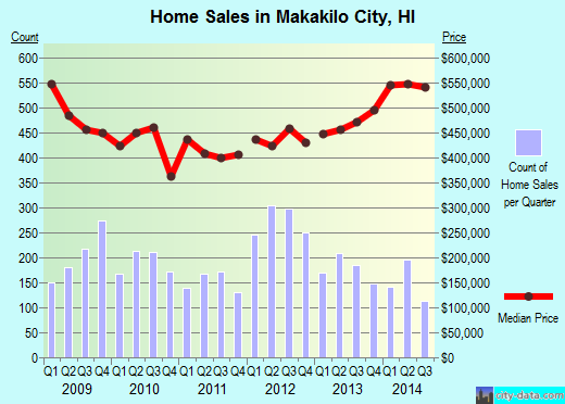 Makakilo City, HI index of house prices