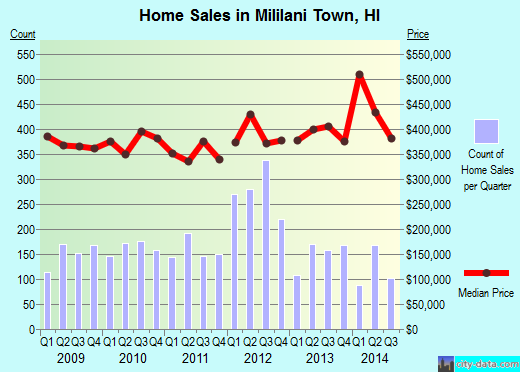 Mililani Town, HI index of house prices