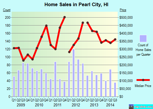Pearl City, HI index of house prices