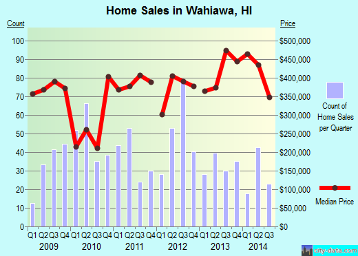Wahiawa, HI index of house prices